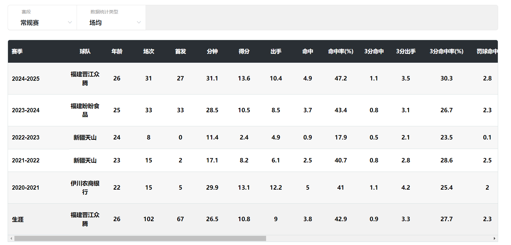 ue, 三分, 方敏能入选